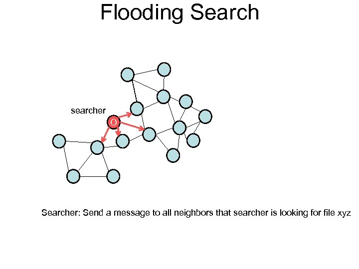 Flooding Search searcher O Searcher: Send a message to all neighbors that searcher is