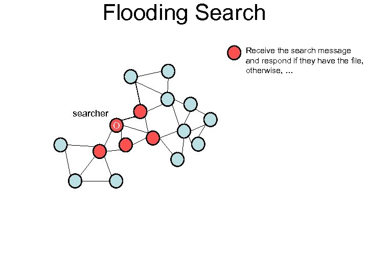 Flooding Search Receive the search message and respond if they have the file, otherwise,