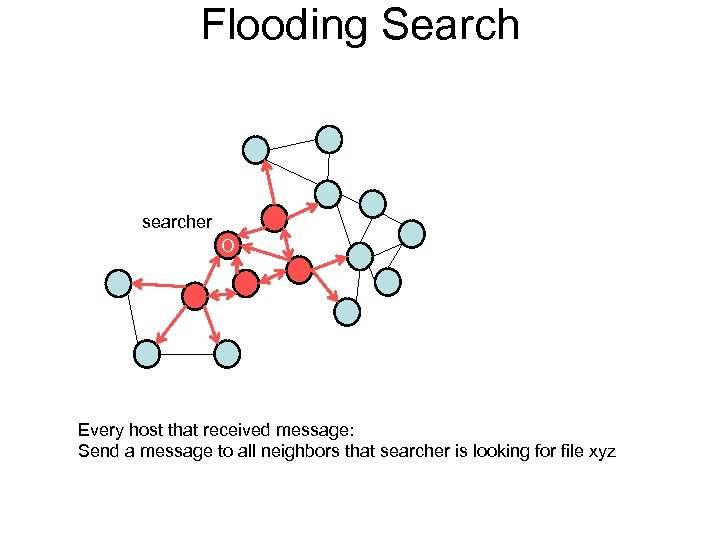 Flooding Search searcher O Every host that received message: Send a message to all