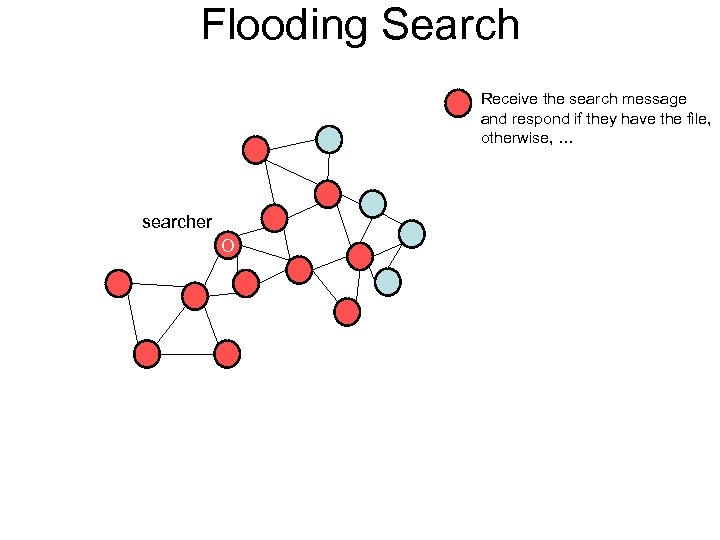 Flooding Search Receive the search message and respond if they have the file, otherwise,
