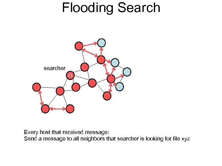 Flooding Search searcher O Every host that received message: Send a message to all