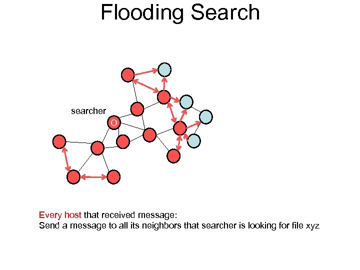 Flooding Search searcher O Every host that received message: Send a message to all