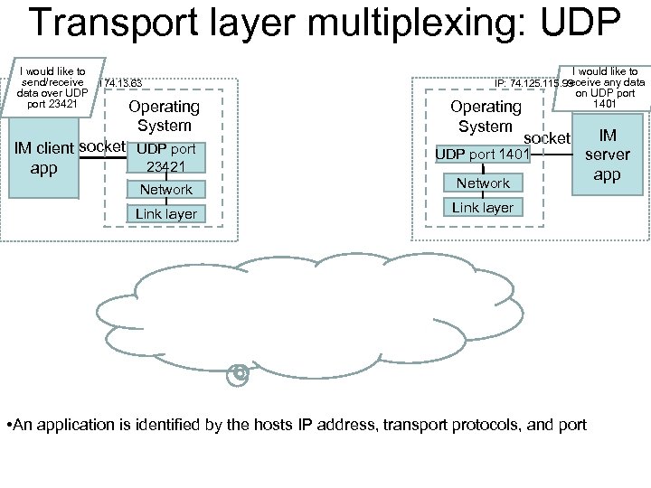 Transport layer multiplexing: UDP I would like to send/receive IP: 128. 174. 13. 63