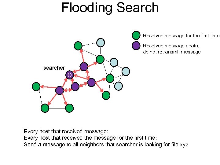 Flooding Search Received message for the first time Received message again, do not retransmit