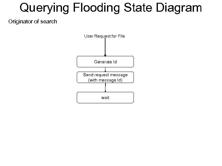 Querying Flooding State Diagram Originator of search User Request for File Generate Id Send