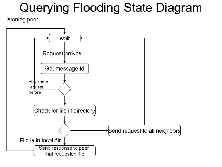 Querying Flooding State Diagram Listening peer wait Request arrives Get message Id Have seen