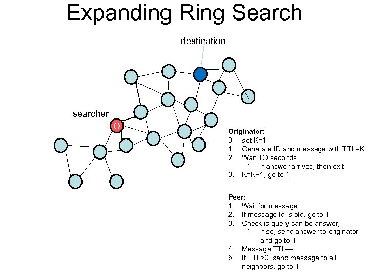 Expanding Ring Search destination searcher O Originator: 0. set K=1 1. Generate ID and