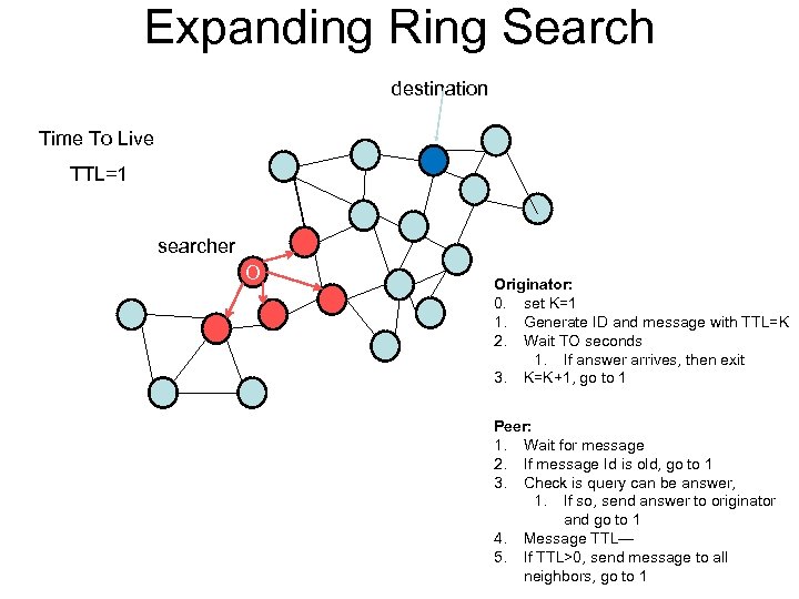 Expanding Ring Search destination Time To Live TTL=1 searcher O Originator: 0. set K=1