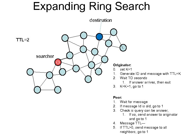 Expanding Ring Search destination TTL=2 searcher O Originator: 0. set K=1 1. Generate ID
