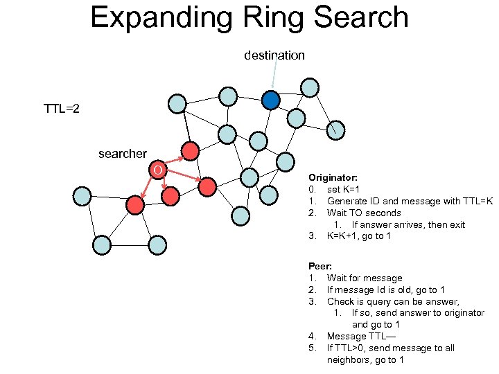 Expanding Ring Search destination TTL=2 searcher O Originator: 0. set K=1 1. Generate ID