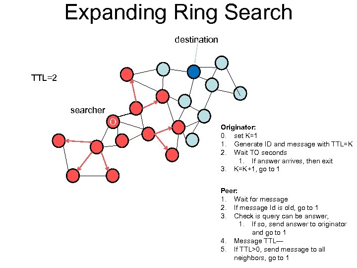 Expanding Ring Search destination TTL=2 searcher O Originator: 0. set K=1 1. Generate ID