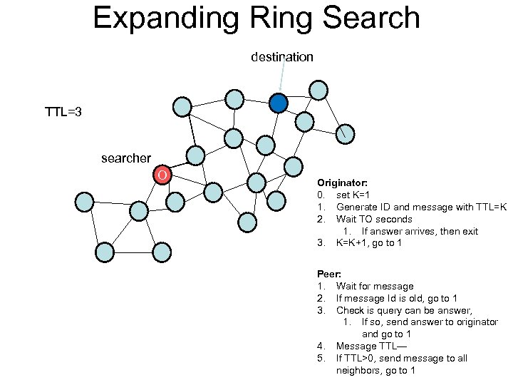 Expanding Ring Search destination TTL=3 searcher O Originator: 0. set K=1 1. Generate ID