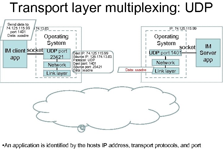 Transport layer multiplexing: UDP Send data to 74. 125. 115. 99 IP: 128. 174.
