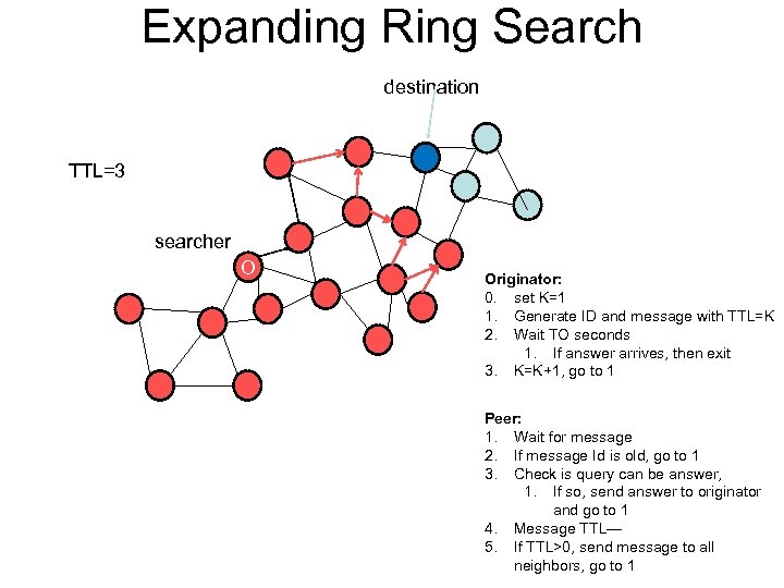 Expanding Ring Search destination TTL=3 searcher O Originator: 0. set K=1 1. Generate ID