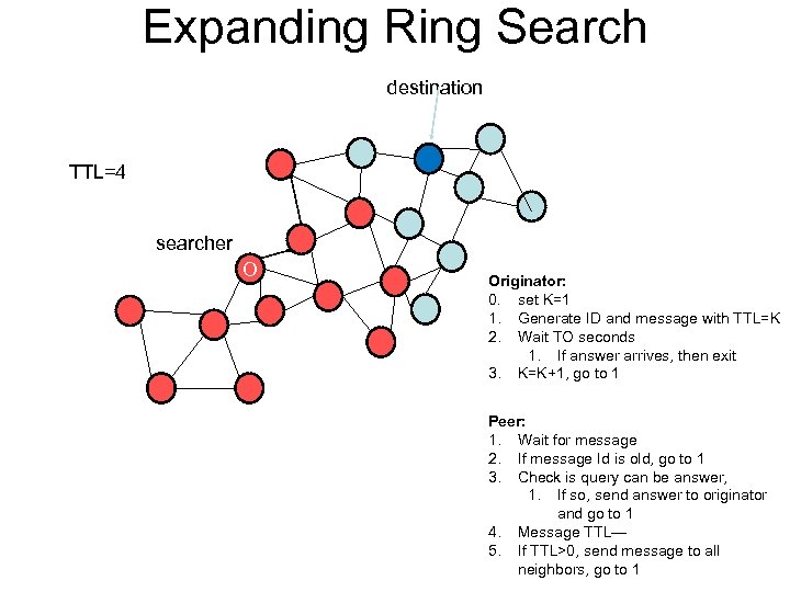 Expanding Ring Search destination TTL=4 searcher O Originator: 0. set K=1 1. Generate ID