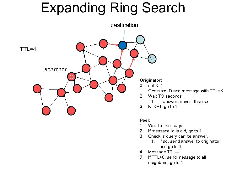 Expanding Ring Search destination TTL=4 searcher O Originator: 0. set K=1 1. Generate ID