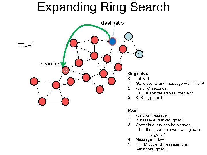 Expanding Ring Search destination TTL=4 searcher O Originator: 0. set K=1 1. Generate ID