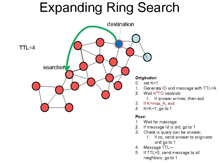 Expanding Ring Search destination TTL=4 searcher O Originator: 0. set K=1 1. Generate ID