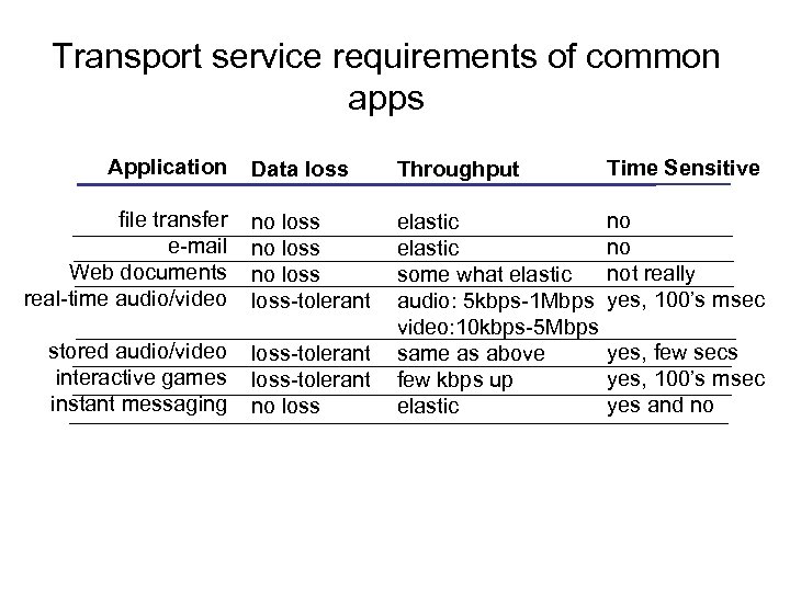 Transport service requirements of common apps Application Data loss Throughput Time Sensitive file transfer