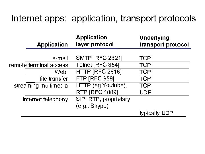 Internet apps: application, transport protocols Application e-mail remote terminal access Web file transfer streaming