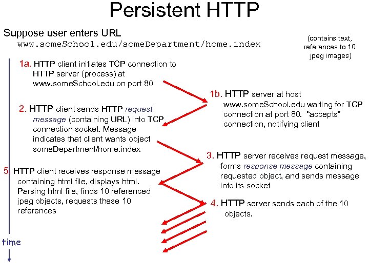 Persistent HTTP Suppose user enters URL www. some. School. edu/some. Department/home. index 1 a.