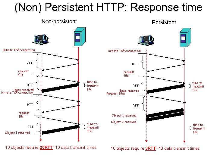 (Non) Persistent HTTP: Response time Non-persistent Persistent initiate TCP connection RTT request file RTT