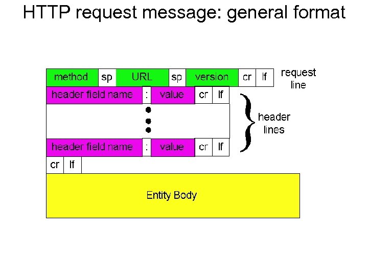 HTTP request message: general format 