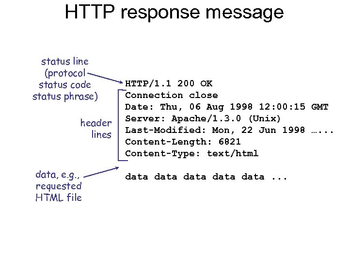 HTTP response message status line (protocol status code status phrase) header lines data, e.