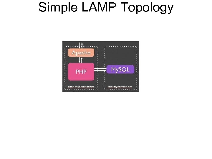 Simple LAMP Topology 