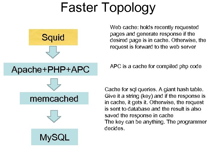 Faster Topology Squid Apache+PHP+APC memcached My. SQL Web cache: holds recently requested pages and