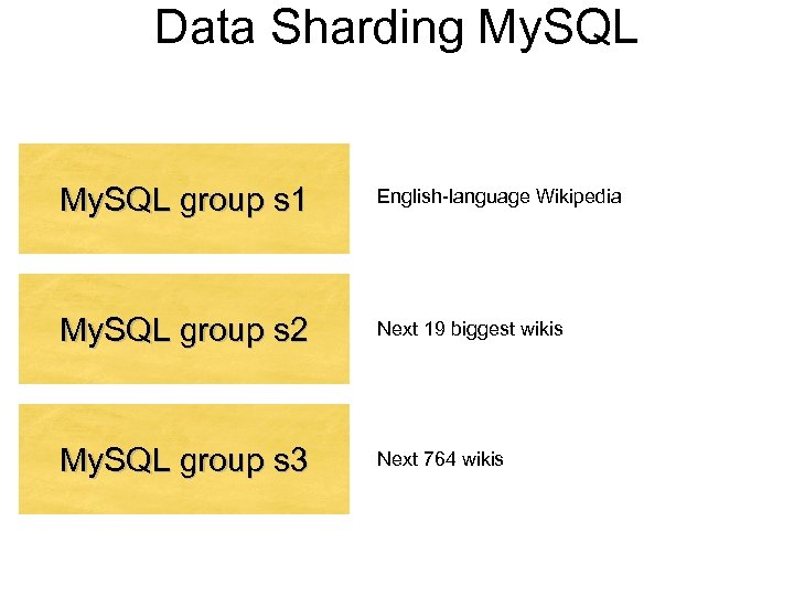 Data Sharding My. SQL group s 1 English-language Wikipedia My. SQL group s 2
