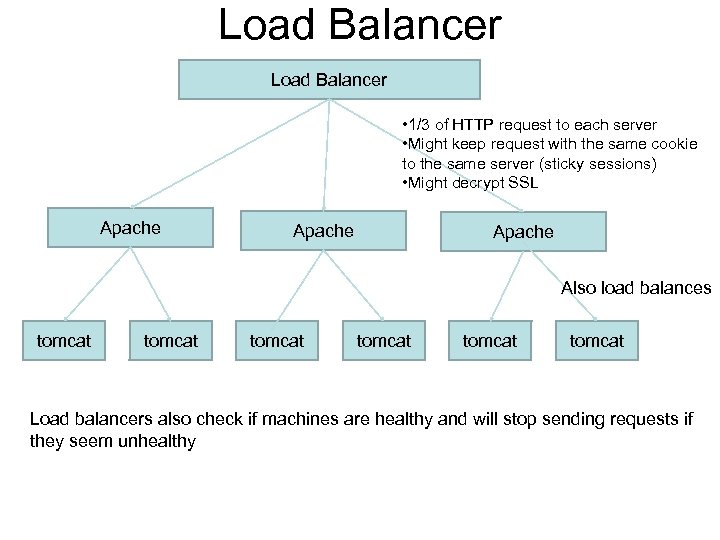 Load Balancer • 1/3 of HTTP request to each server • Might keep request