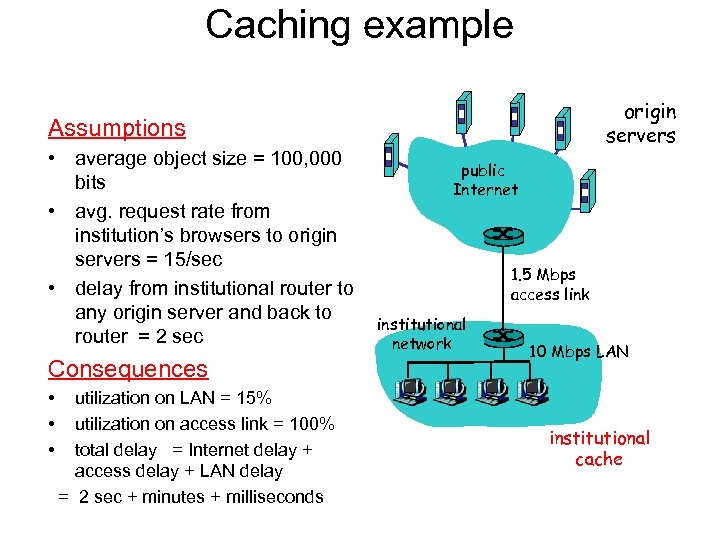 Caching example origin servers Assumptions • average object size = 100, 000 bits •