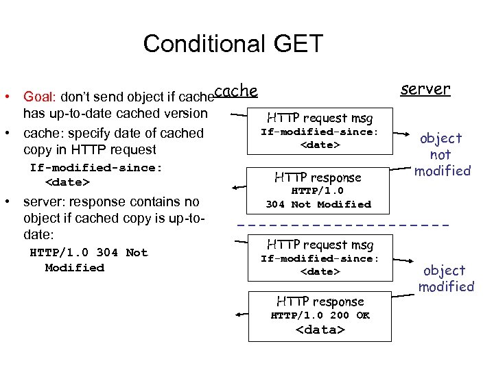 Conditional GET • Goal: don’t send object if cache has up-to-date cached version HTTP