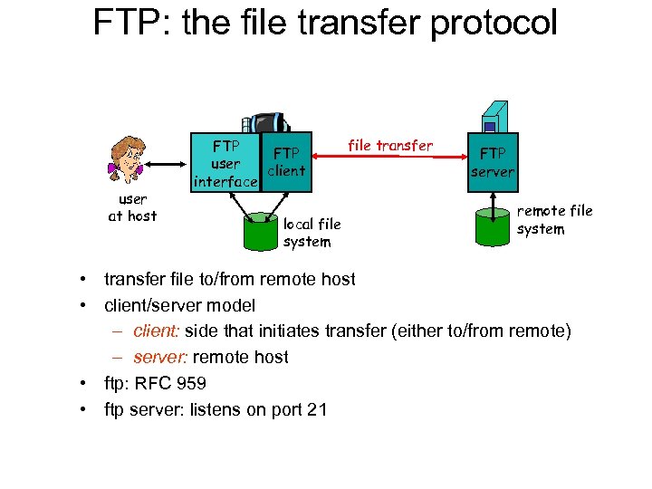 FTP: the file transfer protocol user at host FTP user client interface local file