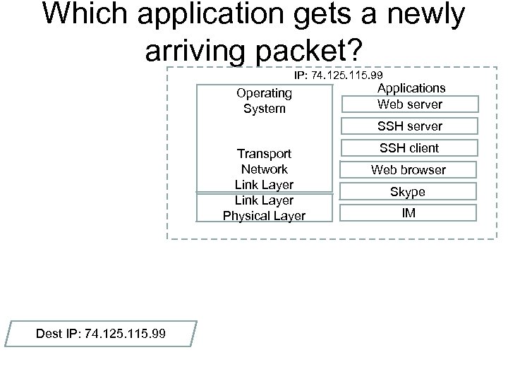 Which application gets a newly arriving packet? IP: 74. 125. 115. 99 Operating System