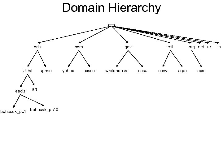 Domain Hierarchy edu UDel eecis upenn art bohacek_pc 10 com yahoo gov cisco whitehouse