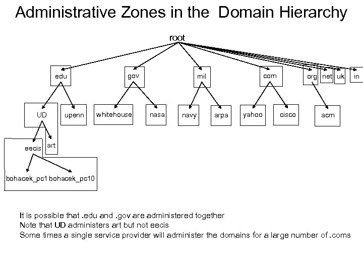 Administrative Zones in the Domain Hierarchy root edu UD upenn gov whitehouse com mil