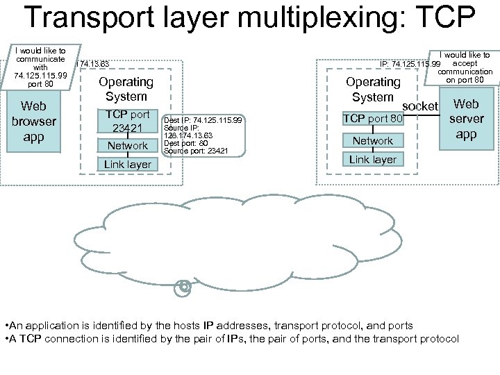 Transport layer multiplexing: TCP I would like to communicate with IP: 128. 174. 13.
