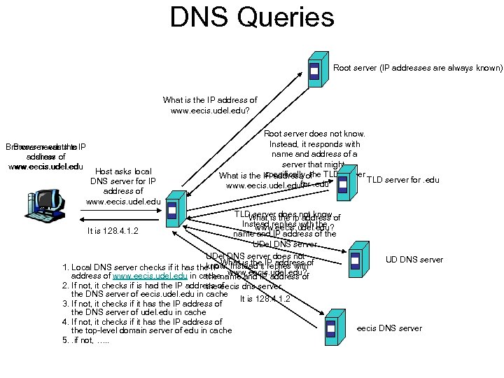 DNS Queries Root server (IP addresses are always known) What is the IP address