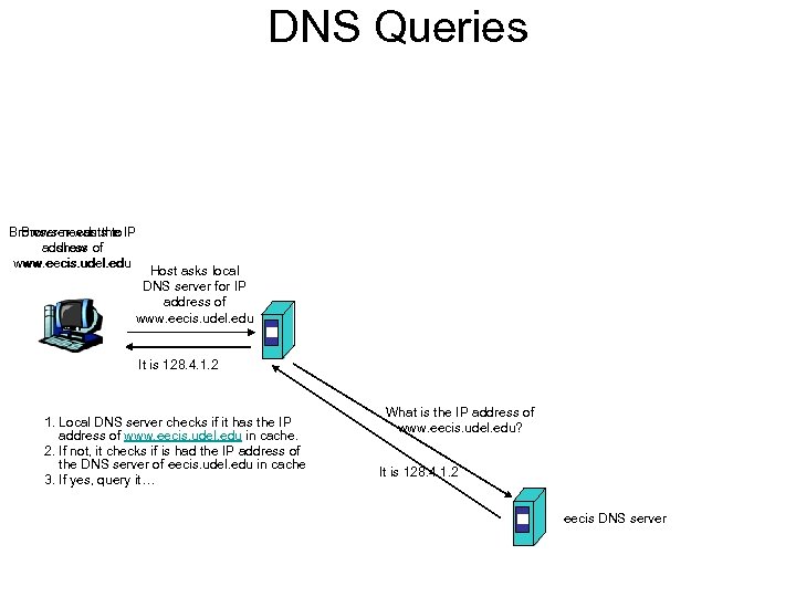 DNS Queries Browser needs the IP Browser wants to address of show www. eecis.