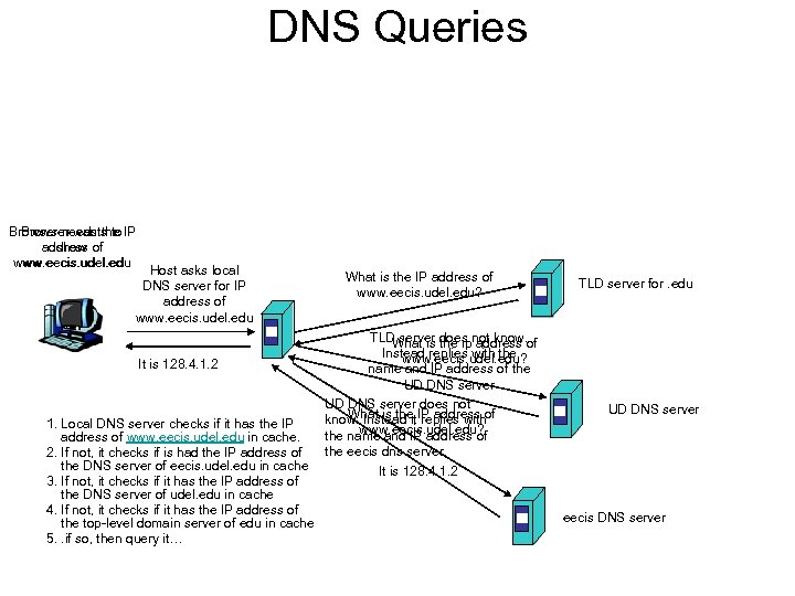 DNS Queries Browser needs the IP Browser wants to address of show www. eecis.