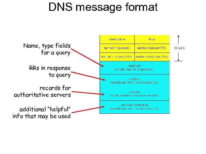 DNS message format Name, type fields for a query RRs in response to query