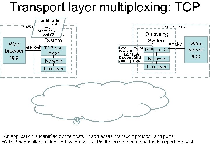 Transport layer multiplexing: TCP I would like to communicate IP: 128. 174. 13. 63