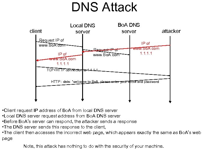 DNS Attack Local DNS server client Bo. A DNS server Request IP of www.