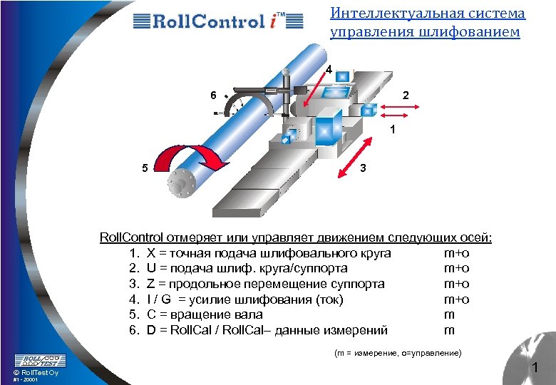 Интеллектуальная система управления шлифованием 4 6 2 1 5 3 Roll. Control отмеряет или