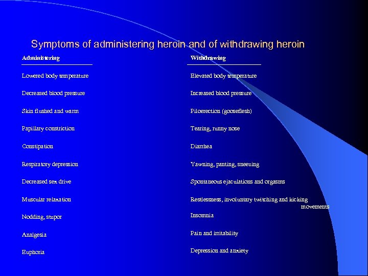 Symptoms of administering heroin and of withdrawing heroin Administering Withdrawing Lowered body temperature Elevated