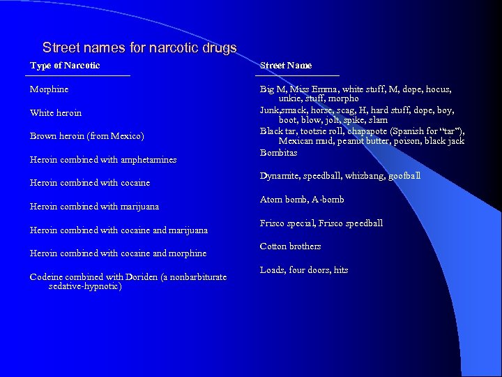 Street names for narcotic drugs Type of Narcotic Street Name Morphine Big M, Miss
