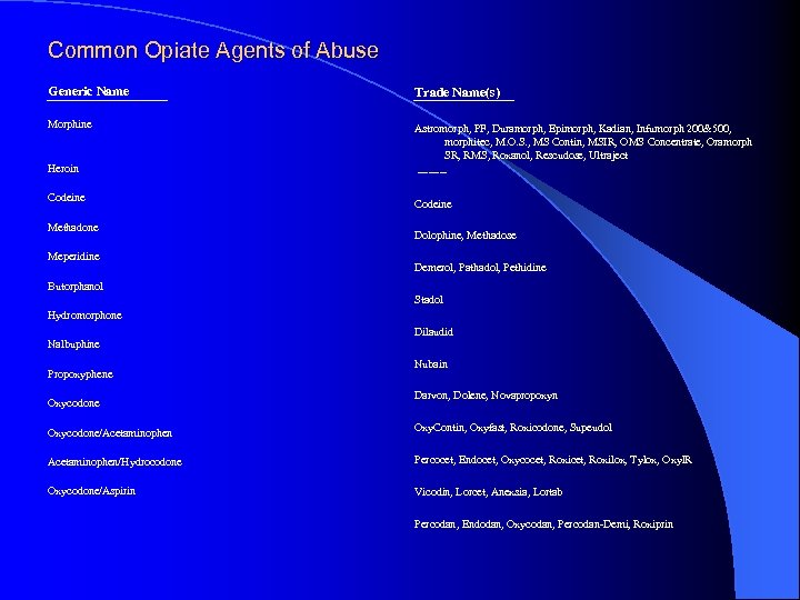 Common Opiate Agents of Abuse Generic Name Trade Name(s) Morphine Astromorph, PF, Duramorph, Epimorph,