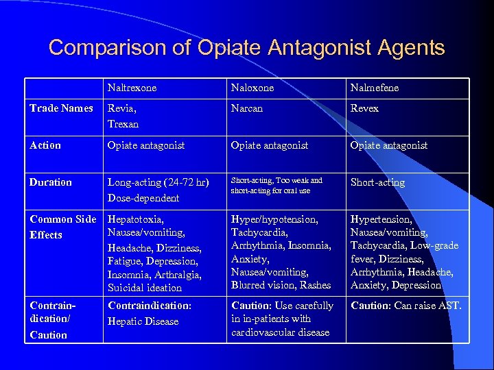 Comparison of Opiate Antagonist Agents Naltrexone Naloxone Nalmefene Trade Names Revia, Trexan Narcan Revex